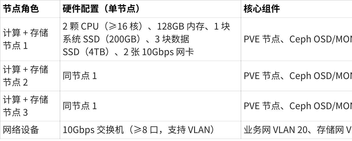 网络分层与 VLAN 规划